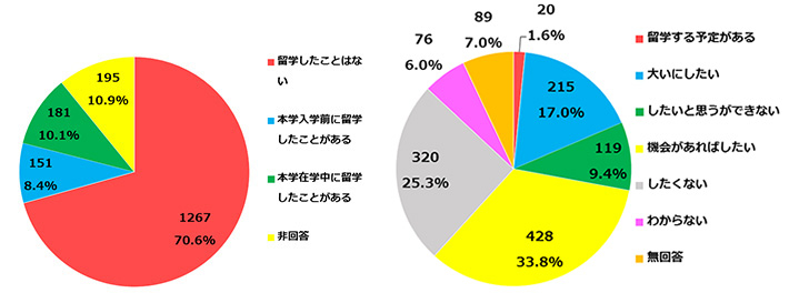 留学に関するデータ分析の例。データ分析の結果、左図「留学したことはない」学生が多数を占める一方で、右図の通り、留学経験のない学生の中では「留学したい」という気持ちを抱えている学生もまた多数派であることが分かり、実態とのギャップが明らかになった。