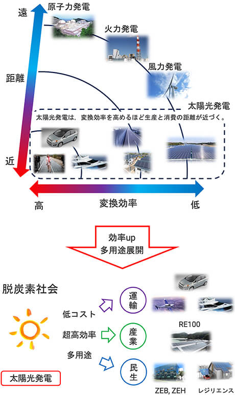太陽光発電の特徴~近づく電源~