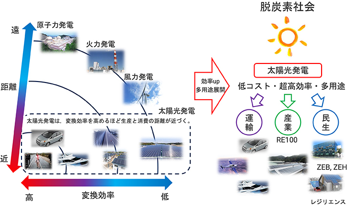 太陽光発電の特徴~近づく電源~