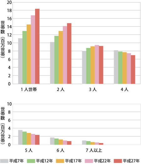 世帯人員別一般世帯数の推移—全国(平成7年~27年)