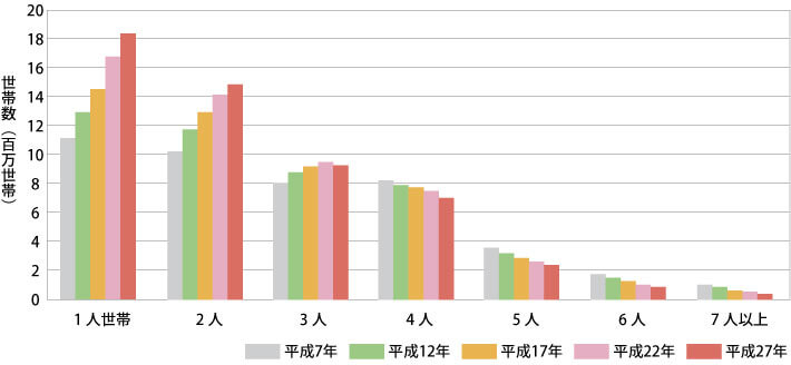 世帯人員別一般世帯数の推移—全国(平成7年~27年)