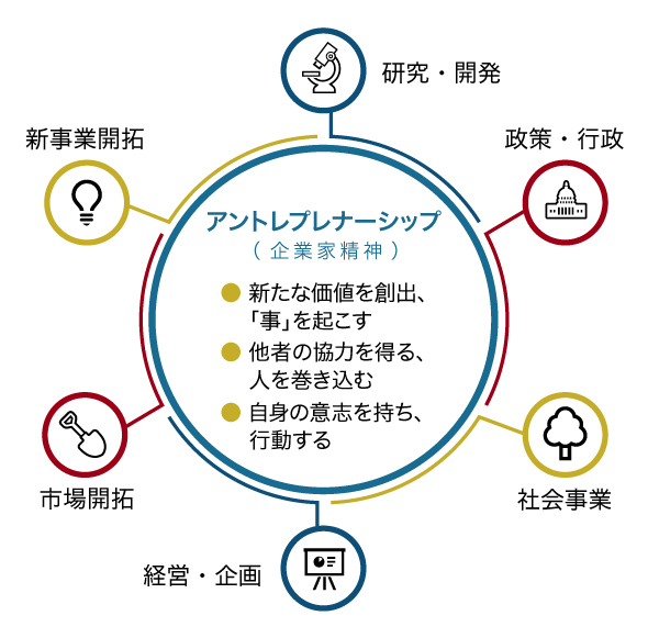 さまざまな場で求められるアントレプレナーシップ