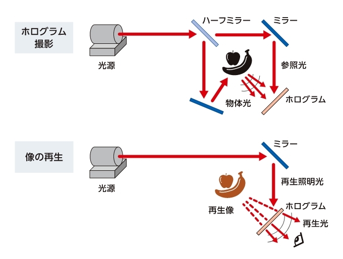 「レーザー光の軌跡」で見るホログラム撮影・像の再生方法